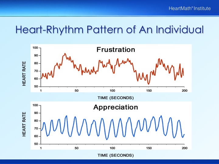Appreciation, Frustration and Heart Rate Variability